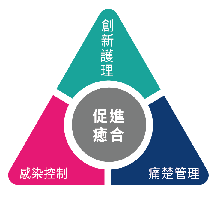 超過98%個案成功癒合
