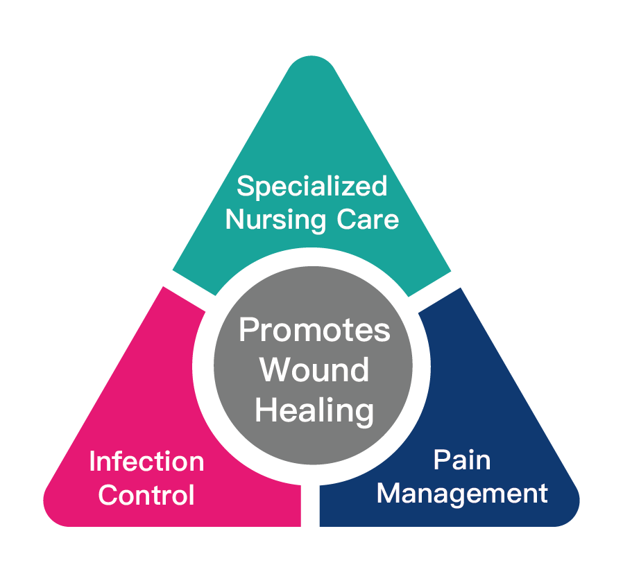 Over 98% Wounds Healed